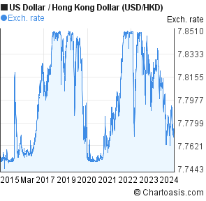 Usdhkd Chart