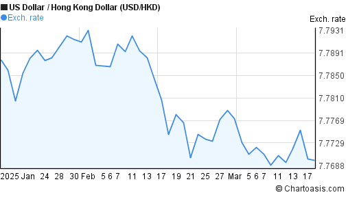 2 Months USD HKD Chart US Dollar Hong Kong Dollar 2-months-usd-hkd-chart-us-dollar-hong-kong-dollar