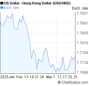 Usdhkd Chart