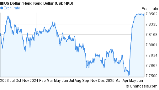 US Dollar to Hong Kong Dollar (USD/HKD) 2 years forex chart