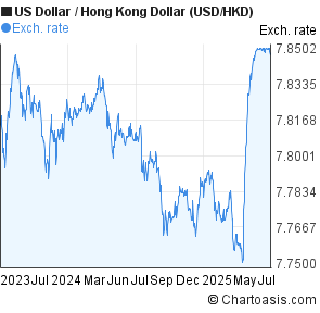 US Dollar to Hong Kong Dollar (USD/HKD) 2 years forex chart