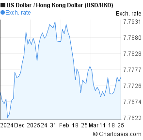 Usd To Hkd Chart