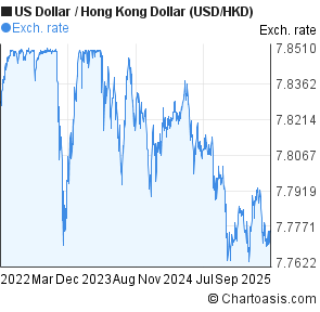 Usdhkd Chart