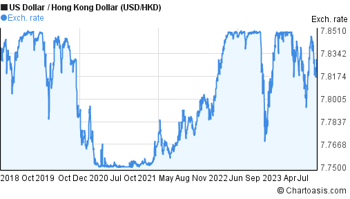 Hong kong dollar to usd chart forex bogleheads uk investing for children