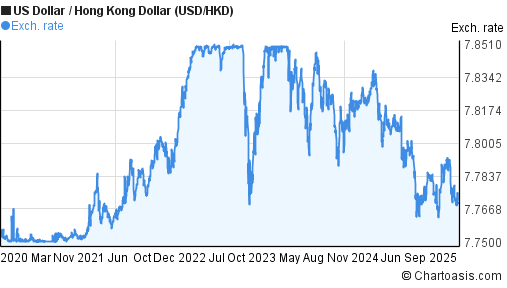 5 Years USD HKD Chart US Dollar Hong Kong Dollar Rates 5-years-usd-hkd-chart-us-dollar-hong-kong-dollar-rates