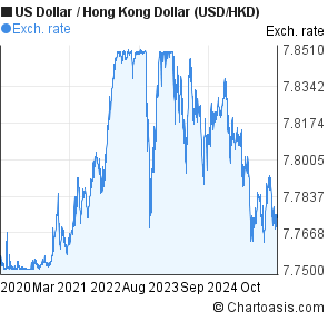 Usd To Hong Kong Dollar Chart