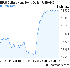 US Dollar to Hong Kong Dollar (USD/HKD) 6 months forex chart