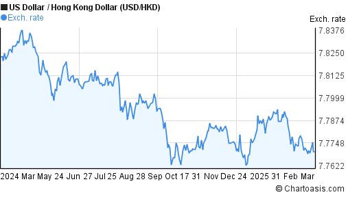 Usd To Hkd Chart