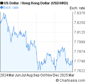 Usdhkd Chart