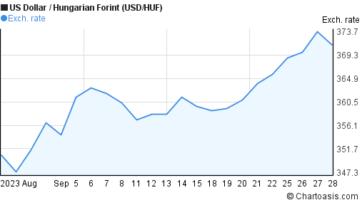 Hungarian Forint Chart