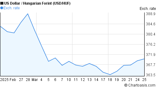 Usd Huf Chart