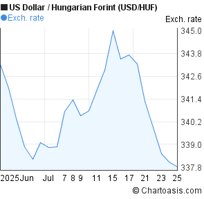 12 usd to huf форекс ровно
