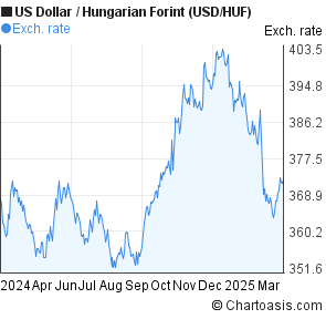 Huf To Usd Chart