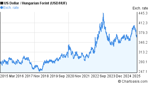 Usd Huf Chart