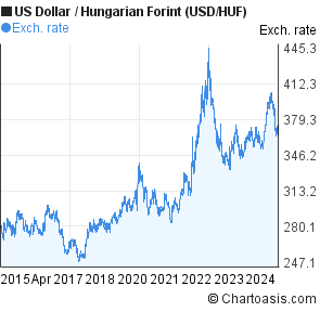 Huf To Usd Chart