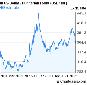 Usd Huf Chart