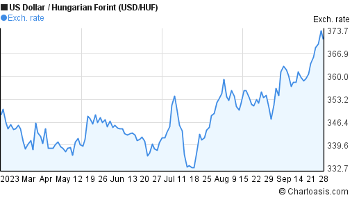 6-months-usd-huf-chart-us-dollar-hungarian-forint
