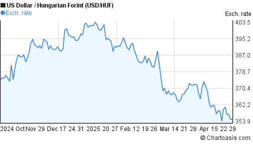 6-months-usd-huf-chart-us-dollar-hungarian-forint