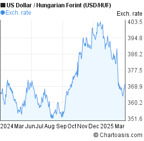 Huf Usd Chart