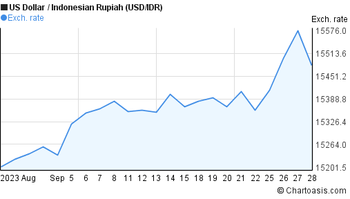1 month US Dollar-Indonesian Rupiah (USD/IDR) chart ...