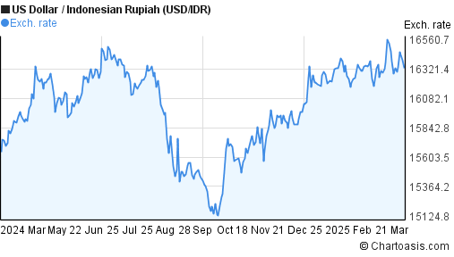 Usd Idr Chart 30 Years