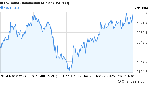 1 Year USD IDR Chart US Dollar Indonesian Rupiah Rates