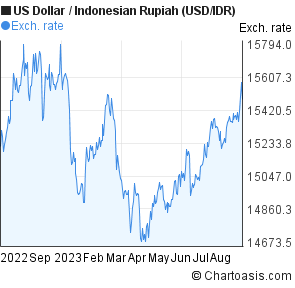 1 year US Dollar-Indonesian Rupiah (USD/IDR) chart | Chartoasis