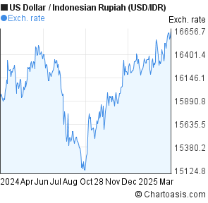 1 Usd To Idr Chart