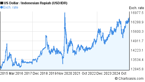 Usd To Idr Chart 10 Years