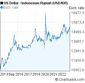 Dollar To Rupiah Chart