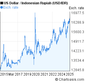 Us Dollar To Indonesian Rupiah Chart