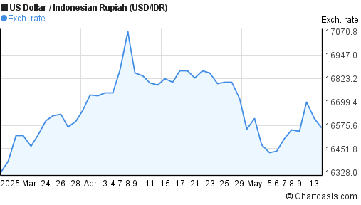 2 Months USD IDR Chart US Dollar Indonesian Rupiah 2-months-usd-idr-chart-us-dollar-indonesian-rupiah