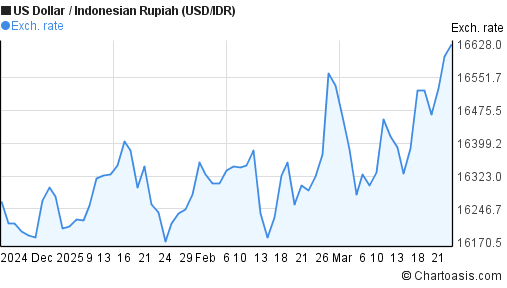 Us Dollar To Indonesian Rupiah Chart