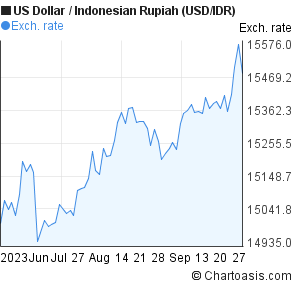 Us Dollar To Indonesian Rupiah Chart