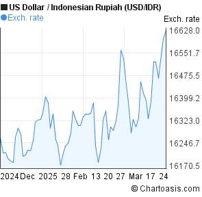 Us Dollar To Indonesian Rupiah Chart