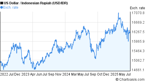 Forex usd idr