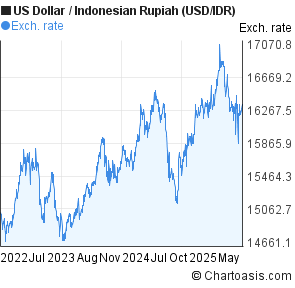 3 Years Us Dollar Indonesian Rupiah Usd Idr Chart Chartoasis 3 Years Us Dollar Indonesian Rupiah