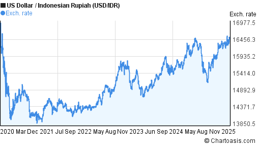 Us Dollar To Indonesian Rupiah Chart