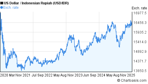 5 Years USD IDR Chart US Dollar Indonesian Rupiah