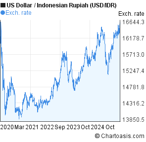 Indonesia Rupiah Chart