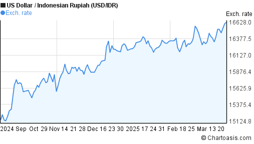 Usd Idr Chart 30 Years