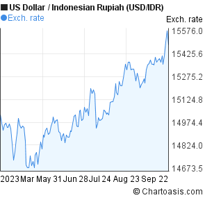 Us Dollar To Indonesian Rupiah Chart