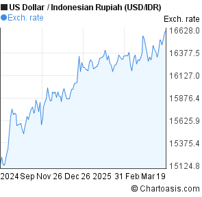 Us Dollar To Indonesian Rupiah Chart