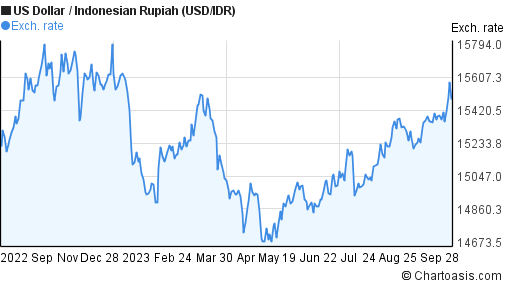 US Dollar-Indonesian Rupiah (USD/IDR) chart | Chartoasis.com
