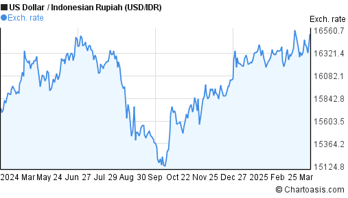 Us Dollar To Indonesian Rupiah Chart