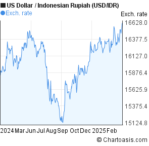 Us Dollar To Indonesian Rupiah Chart