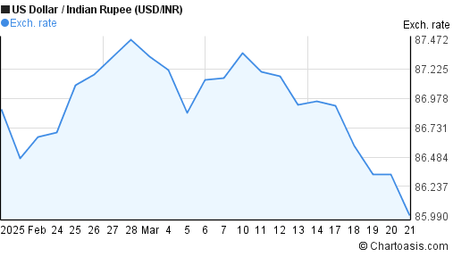 Usd To Inr Chart