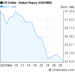 1 Usd To Inr Chart