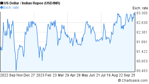 1 Usd To Inr Chart