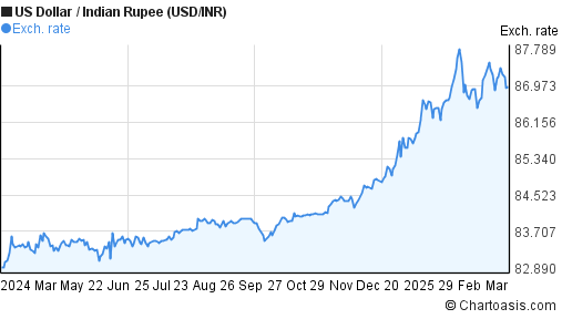 1 Usd To Inr Chart